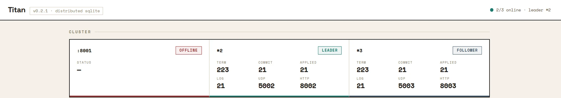 The same dashboard after node 1 is killed: 2 of 3 online, node 2 now the leader. Node 1's card reads offline; the other two have moved to term 223 and still show commit index 21.