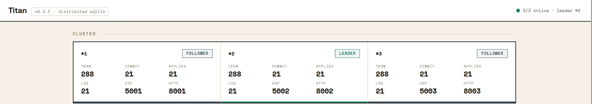 The same dashboard after node 1 restarts: 3 of 3 online, node 2 still the leader, node 1 marked follower. All three cards agree again, at term 288 and commit index 21.